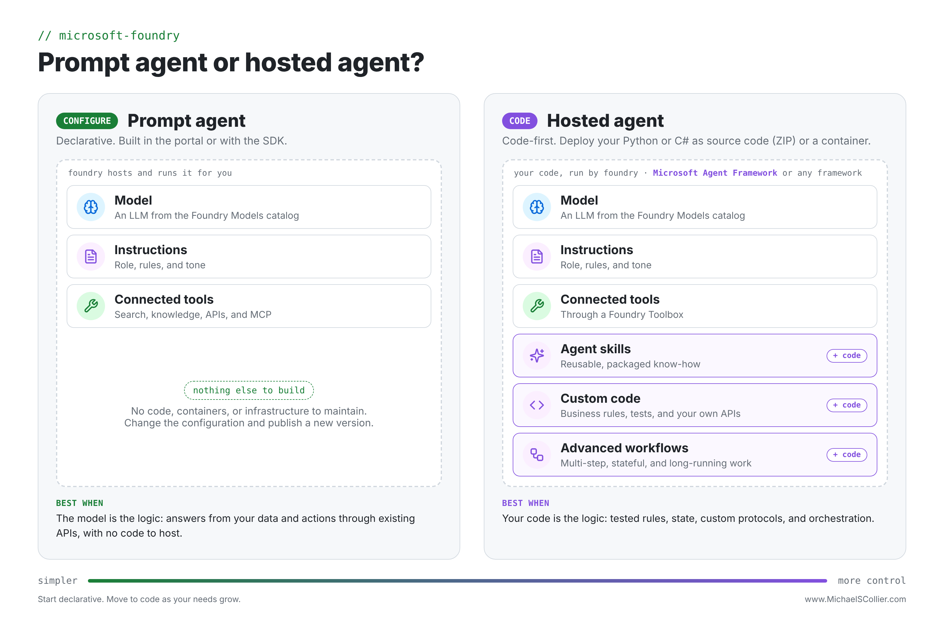 foundry prompt vs. hosted agent comparison